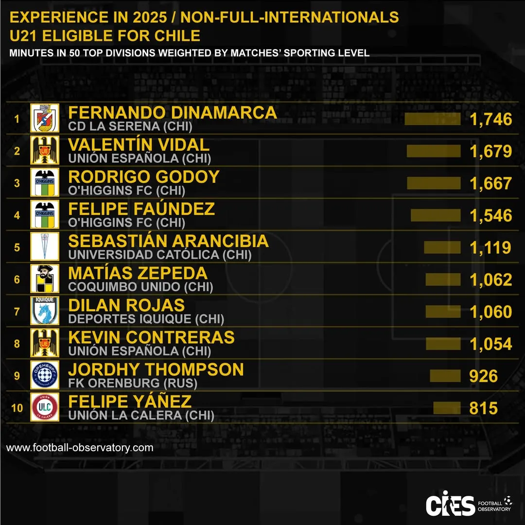 El reporte del CIES Football sobre el fútbol chileno