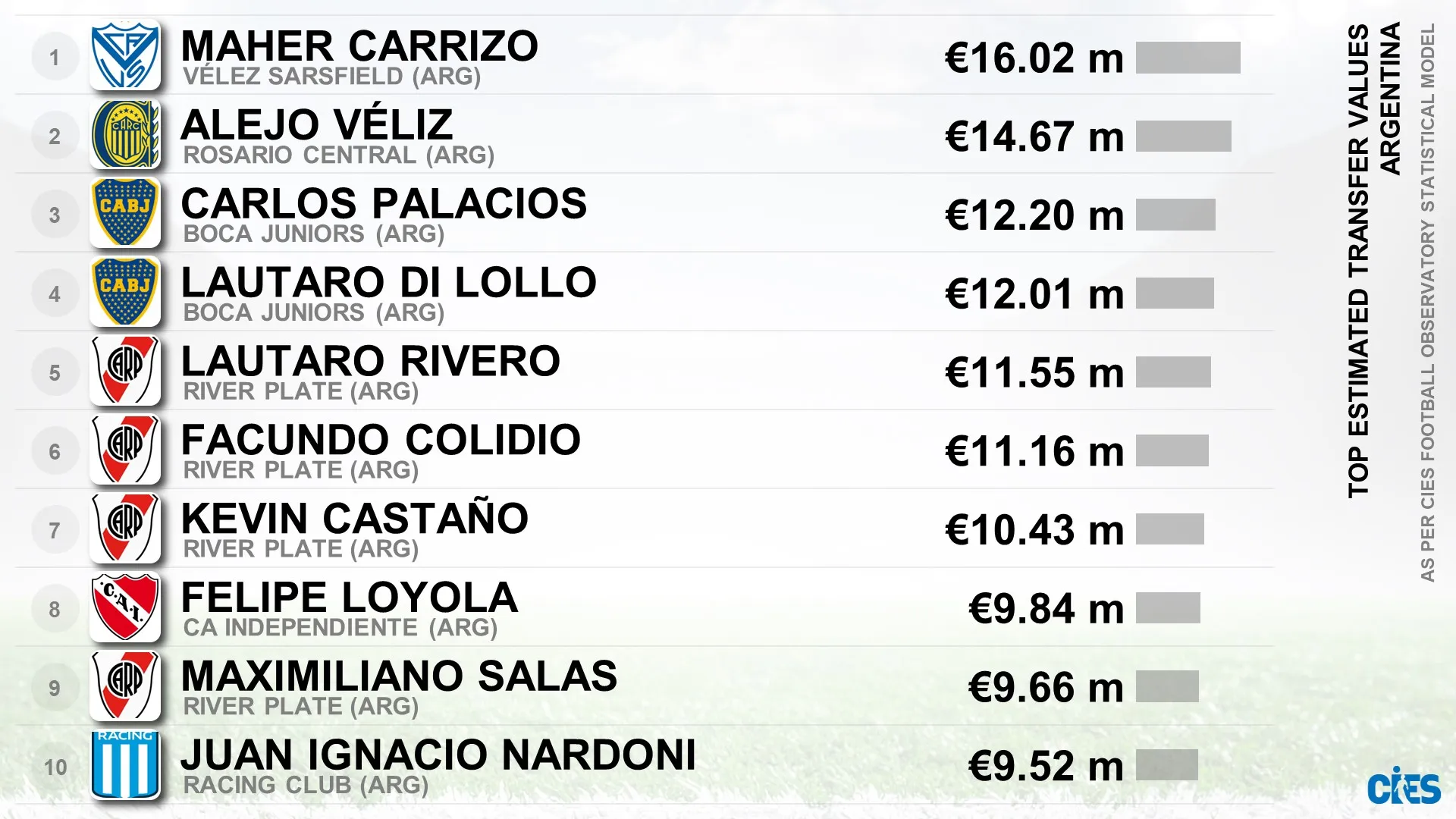 Los jugadores mejor evaluados de Argentina, con Palacios y Loyola.