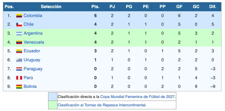 La tabla de posiciones antes de la nueva fecha doble de la Liga de Naciones, donde Chile enfrenta a Perú y Paraguay.