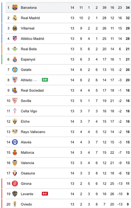 Barcelona es puntero de LaLiga a la espera del partido del Real Madrid.