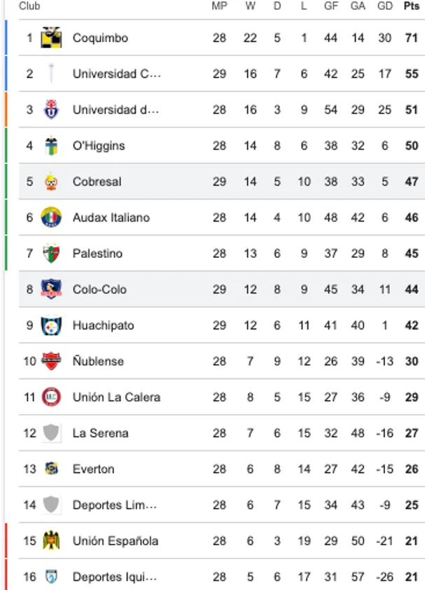Así quedó la tabla de la Liga de Primera tras el triunfo de Cobresal ante Colo Colo