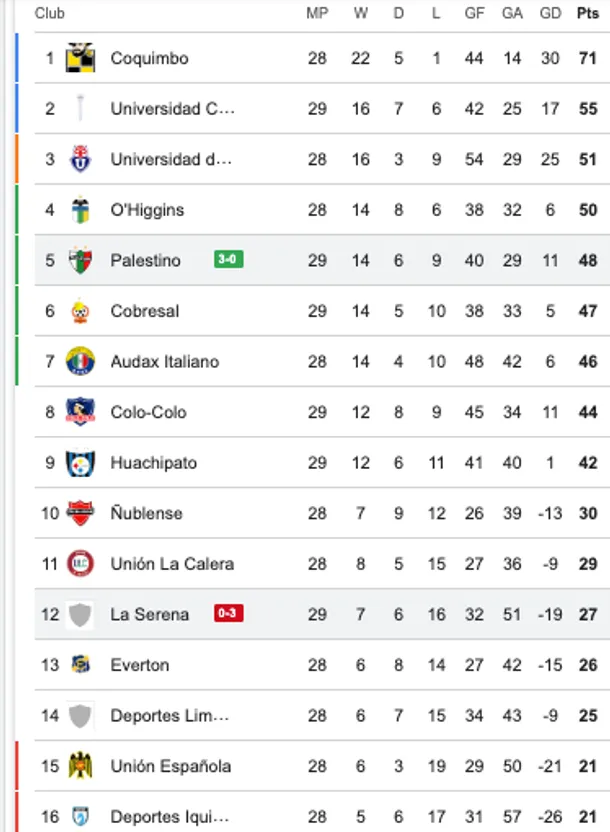 Así quedó la tabla de la Liga de Primera