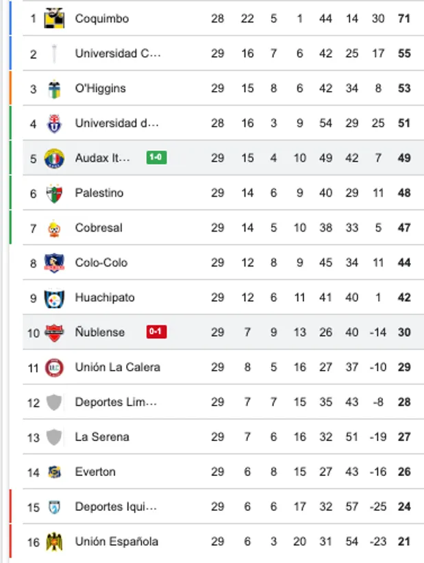 Así quedó la tabla de la Liga de Primera con el triunfo de Audax
