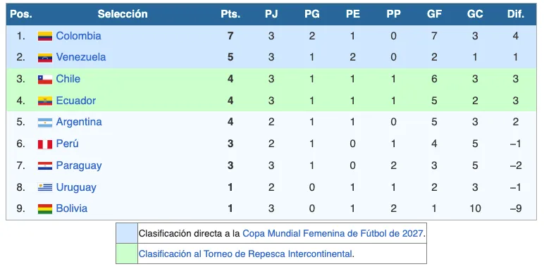 Así está la Roja femenina en la Liga de Naciones