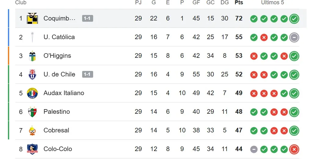 La tabla de posiciones en el torneo nacional