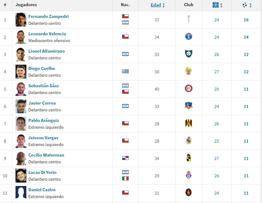 Tabla de goleadores | Transfermarkt