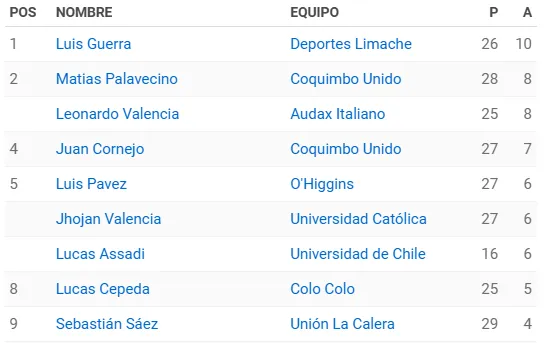 Tabla de asistidores | ESPN