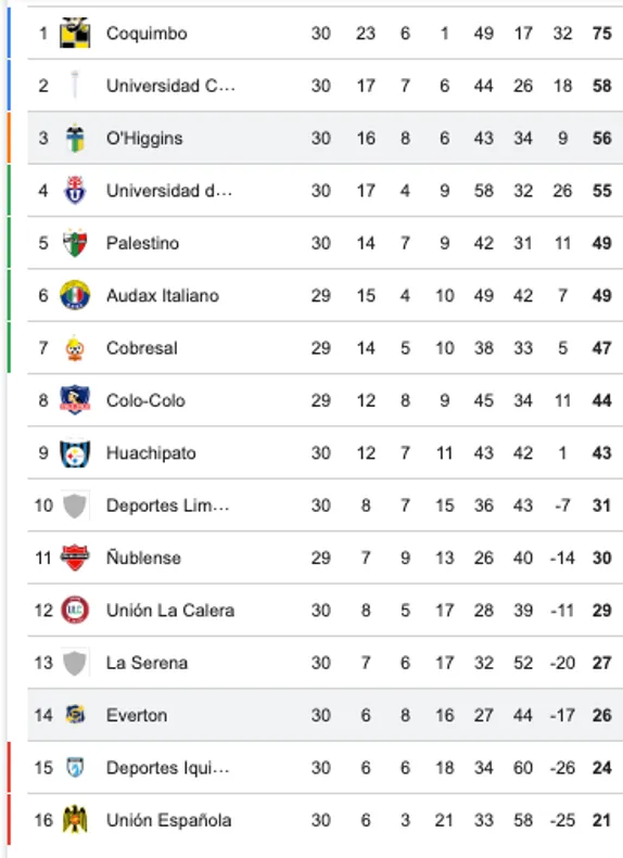 Así quedó la tabla de la Primera B con el descenso de Iquique y Unión Española