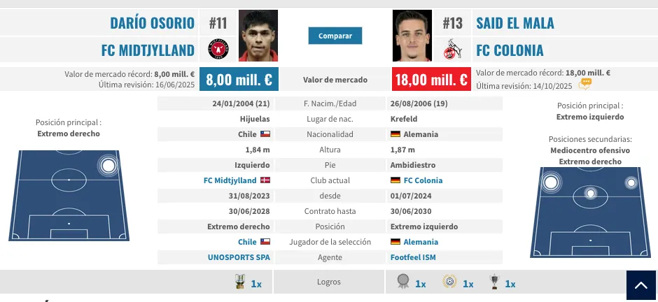 Los números de Darío Osorio y Said El Mala. Ambos son seguidos por el Bayern Múnich.