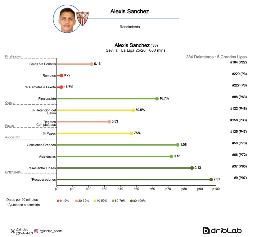 Marca y las estadísticas de Alexis esta temporada.