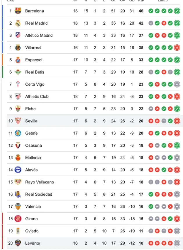 Sevilla marcha 10ª en LaLiga con 20 unidades.