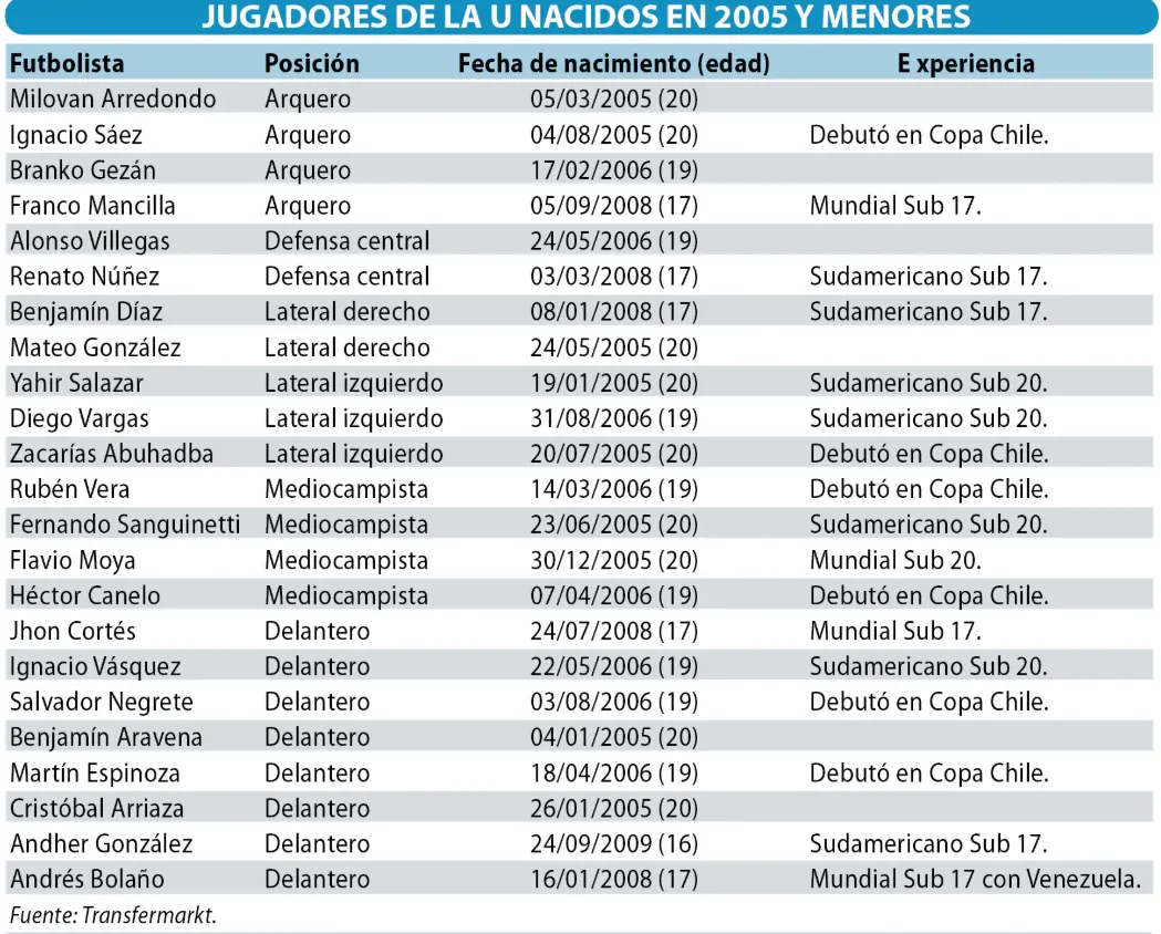 Los juveniles de la U de Meneghini. (Infografía: LUN)