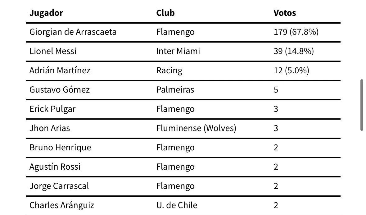 Los chilenos que recibieron votos en la votación entre los mejores de América