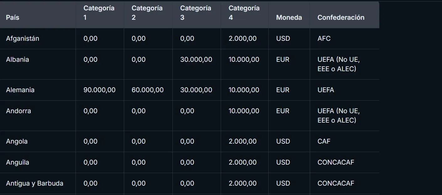 La categorización que establece FIFA