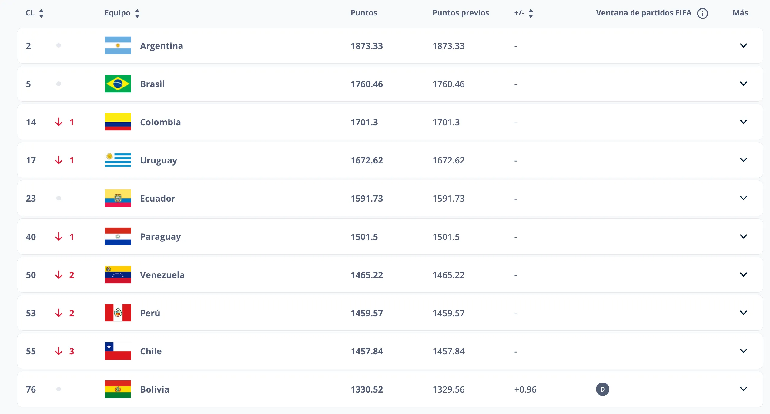 La actualización del ranking FIFA de enero del 2026 (Captura)