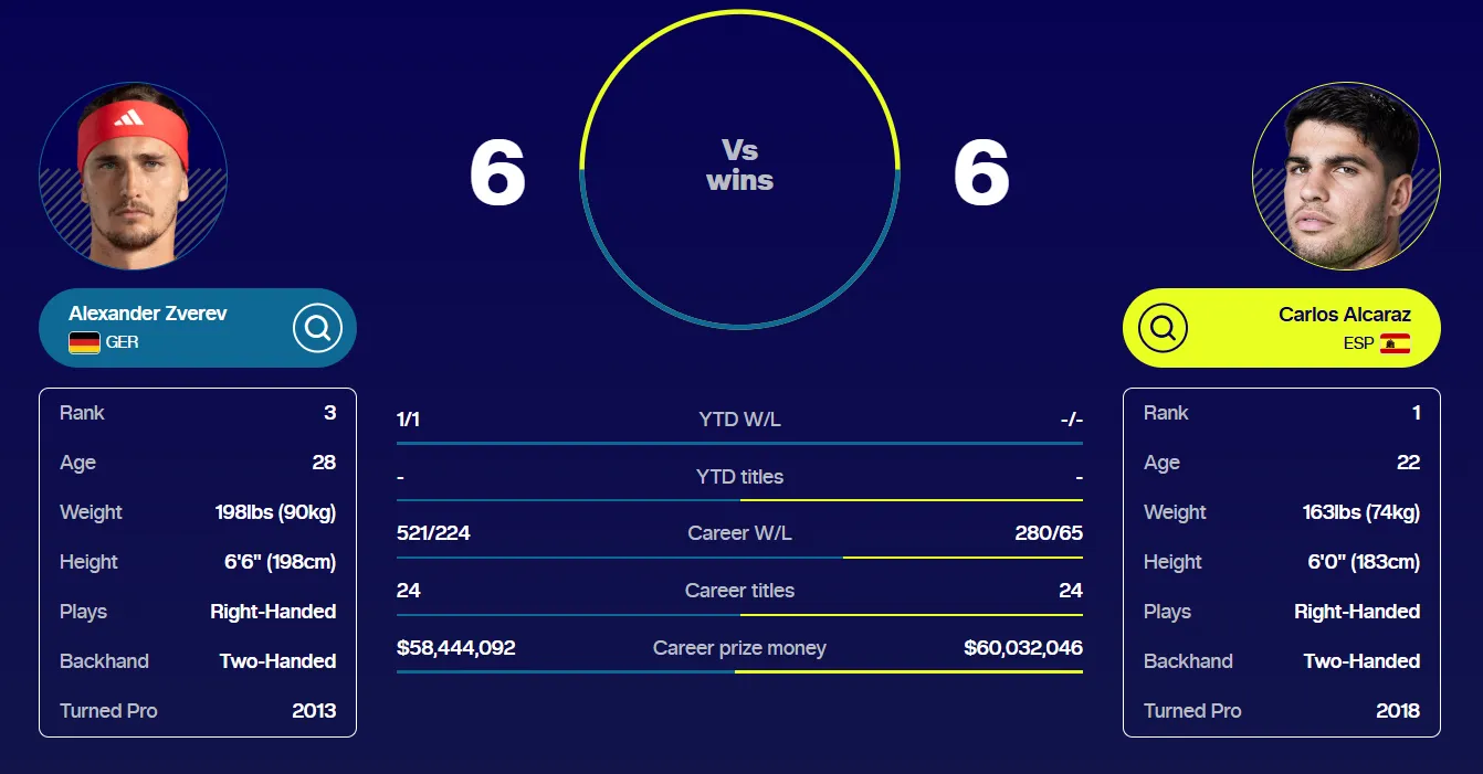 6-6 está el historial entre Zverev y Alcaraz en certamenes ATP.