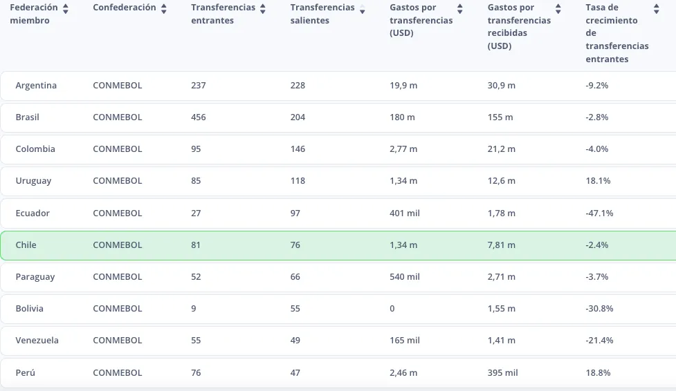 Chile se ubica sexta en el continente según el informe FIFA sobre venta de jugadores