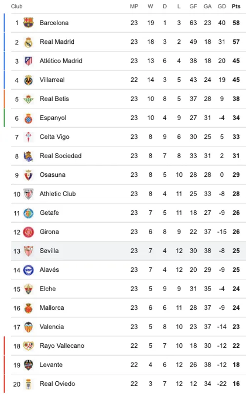 Así está la tabla de LaLiga con el Sevilla en el puesto 13|