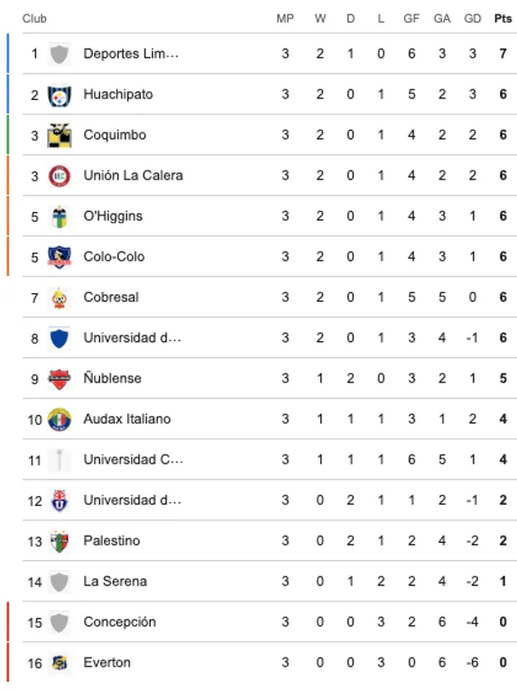 Así marcha la tabla de la Liga de Primera. Cabe consignar que se investigará la denuncia sobre Calera, por lo que podría moverse el orden en los próximos días.