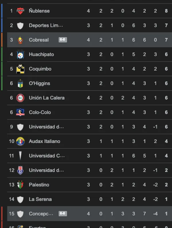Así quedó la tabla de la Liga de Primera tras el duelo entre Concepción y Cobresal
