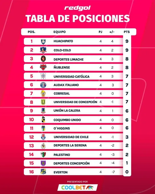 Así quedó la tabla de la Liga de Primera tras finalizar la fecha 4