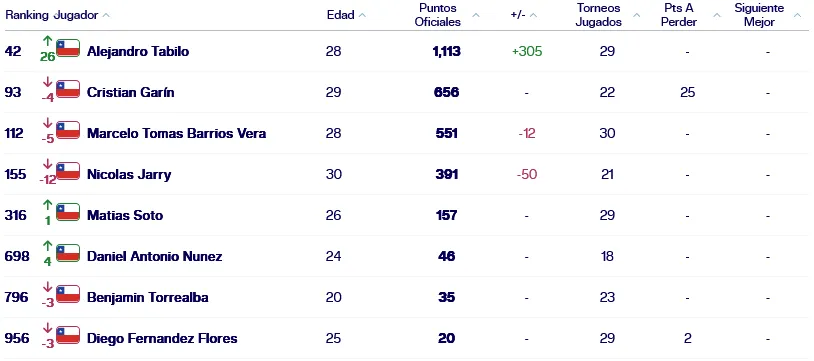Los chilenos en el ranking ATP.