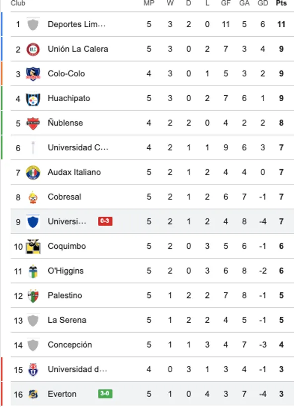 Así quedó la tabla de la Liga de Primera tras el triunfo de Everton en la fecha 5