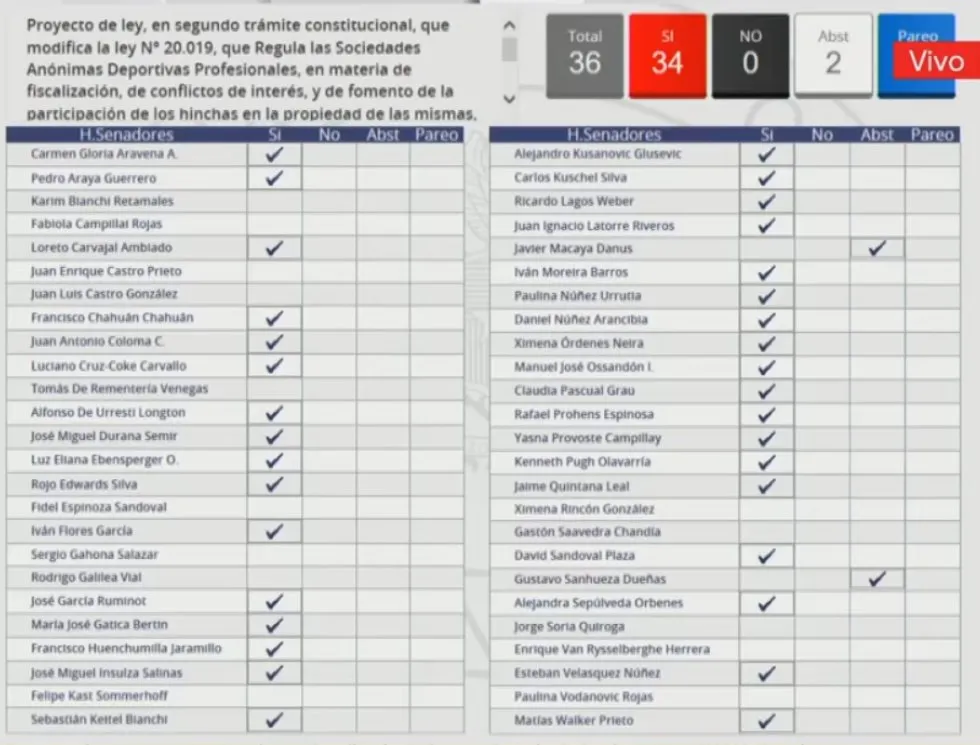 Así se realizó la votación sobre la ley de Sociedades Anonimas