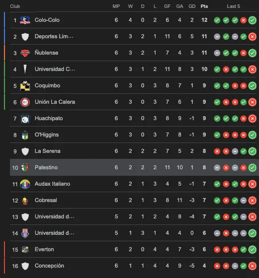 Así quedó la tabla de la Liga de Primera tras el triunfo de Palestino