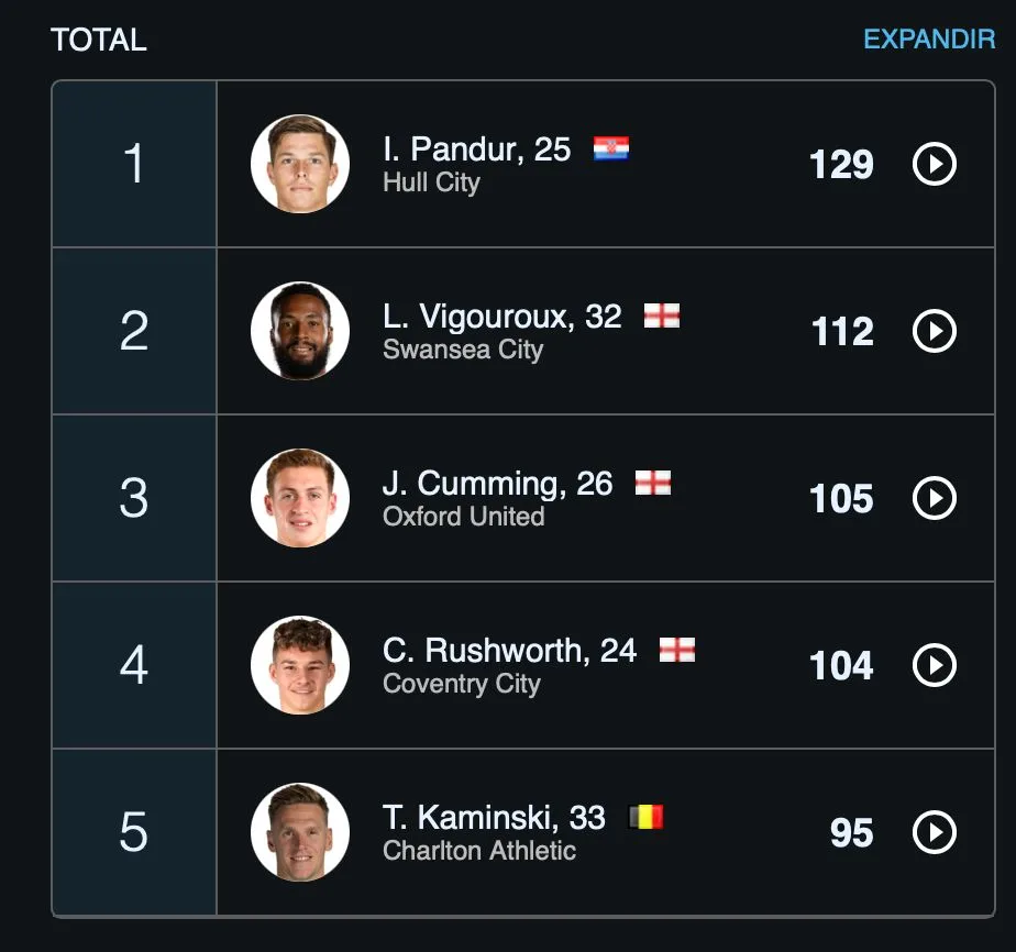 Vigouroux es uno de los líderes en el ranking de tapadas en la Championship. (Foto: WySCout).