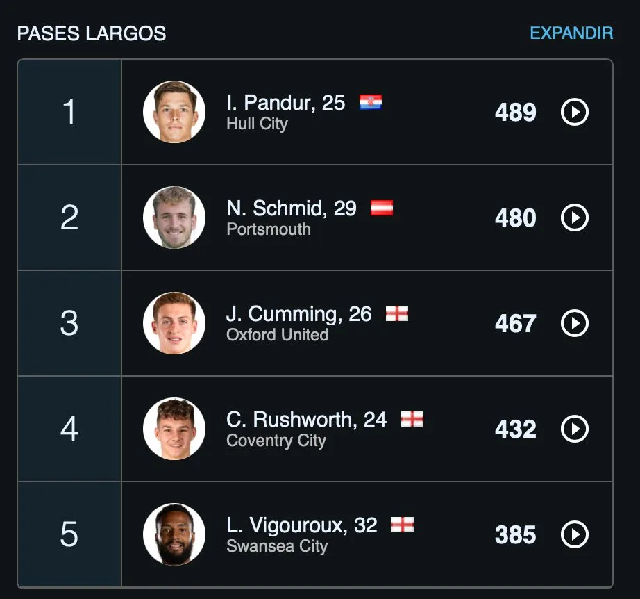 Otro registro que tiene a Vigouroux entre los top. (Foto: WyScout).