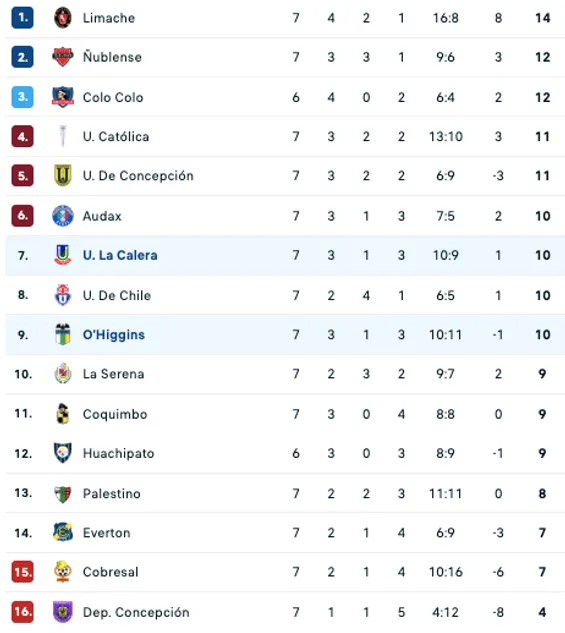 Así quedó la tabla de la Liga de Primera.