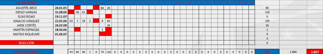 El recuento de minutos sub 21 de la U.