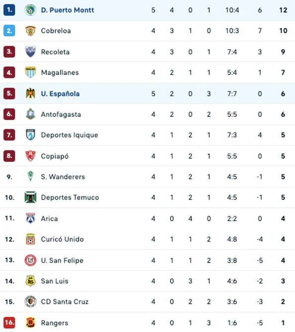 Así quedó la tabla de la Primera B tras el triunfo de Unión Española sobre Puerto Montt