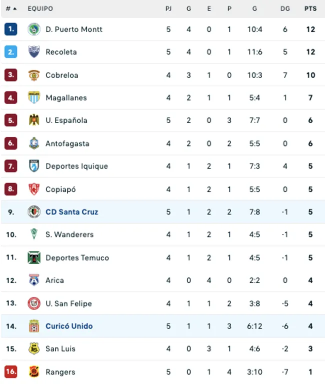 Así quedó la tabla de la Primera B