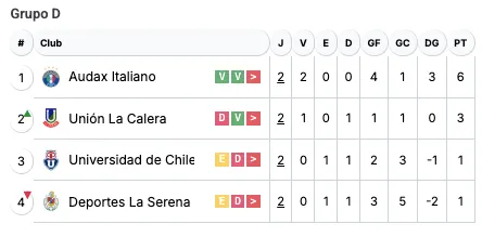 Así quedó la tabla del grupo D de Universidad de Chile y Audax Italiano.