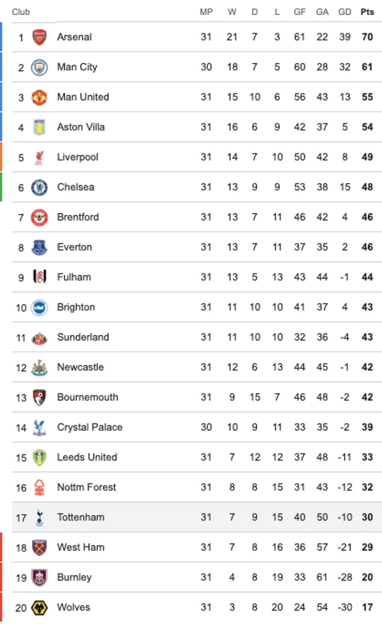 Así está la tabla de posociones de la Premier League