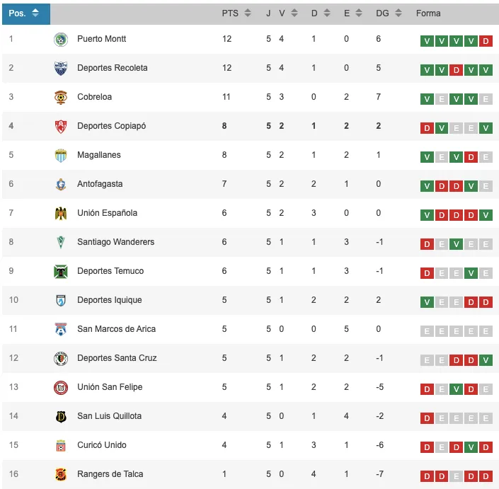 Así está la tabla de la Primera B con las primeras cinco fechas disputadas.