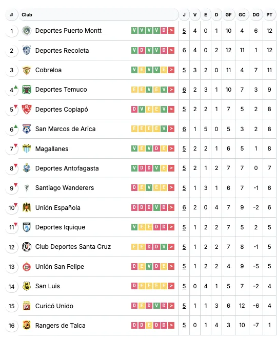 Así quedó la tabla de la Primera B tras el triunfo de San Marcos ante Unión Española