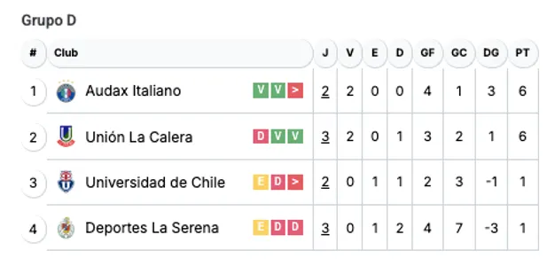 Así está el grupo D de Universidad de Chile en la Copa de la Liga. Solo avanza el primero.