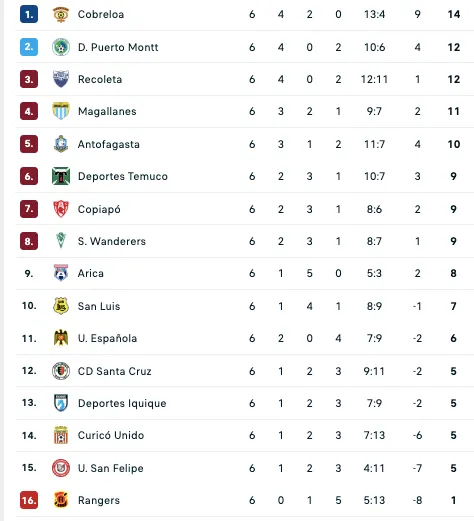 Así quedó la tabla actualiza de la Primera B tras el cierre de la fecha 6