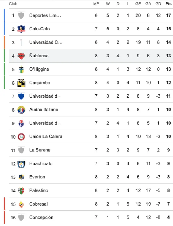 Así quedó la tabla tras el empate entre Everton y Ñublense