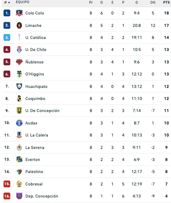 Huachipato trepó hasta la séptima ubicación tras la goleada por 5-1 ante la “U” de Concepción