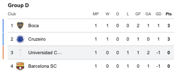 Así quedó el grupo D de Universidad Católica en la Copa Libertadores