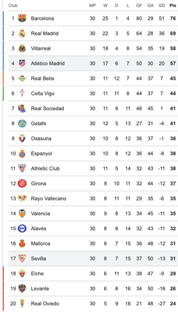 Sevilla lucha por salvarse del descenso en LaLiga