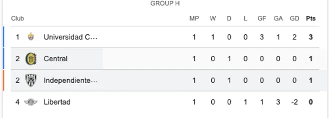 Rosario Central empató en su debut por la Copa Libertadores