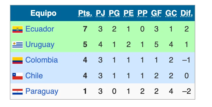 La tabla del Grupo A, donde está Chile. Los dos primeros van directo al Mundial y los dos siguientes clasifican a play-offs por un cupo a la cita planetaria