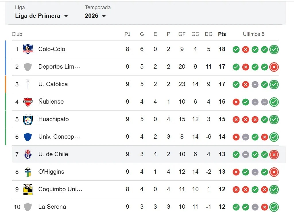 U de Chile está a 5 puntos de Colo Colo y ha disputado un partido más