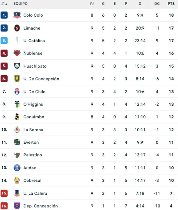 Así quedó la tabla de la Liga de Primera: de momento Calera y Concepción descienden