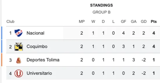 Así quedó el gurpo B con el triunfo de Coquimbo